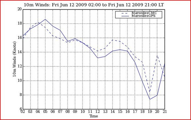 PredictWind.com - wind strength for the 12 June at marseilles - shows wind easing in the afternoon © PredictWind.com www.predictwind.com