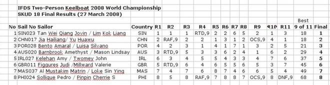 IFDS Two-Person Keelboat 2008 World Championship (SAF)<br />
 SKUD 18 Final Results <br />
 &copy; Sail-World.com /AUS http://www.sail-world.com