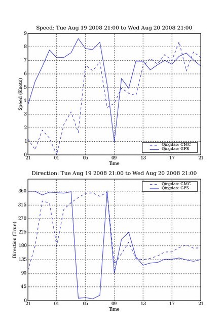 Predict Wind - Wind spped and direction - Qingdao 20 August 2008 © PredictWind.com www.predictwind.com