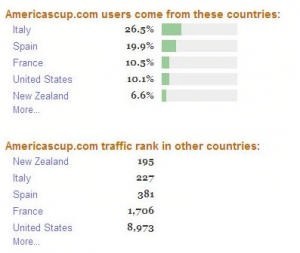 Alexa.com&rsquo;s statistics showing Americascup.com traffic to mid-May 2007. Currently Sail-World.com is #161 site in NZL photo copyright Alexa.com www.alexa.com taken at  and featuring the  class