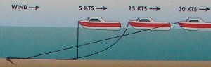 Anchoring in different winds photo copyright SW taken at  and featuring the  class