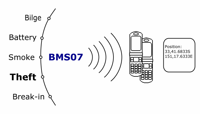 The BMS07 boat monitoring system photo copyright Directlink http://www.dlms.com.au taken at  and featuring the  class