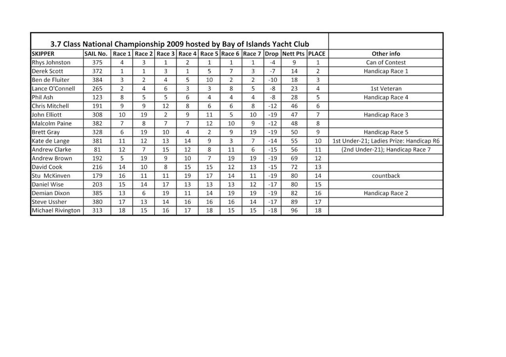 Provisional Results - 3.7 Class National Champs photo copyright John Elliott taken at  and featuring the  class