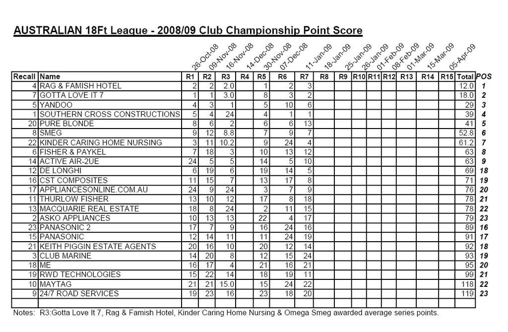 Australian Championship Point Score Race 1 - January 11 2009 photo copyright Australian 18 Footers League http://www.18footers.com.au taken at  and featuring the  class