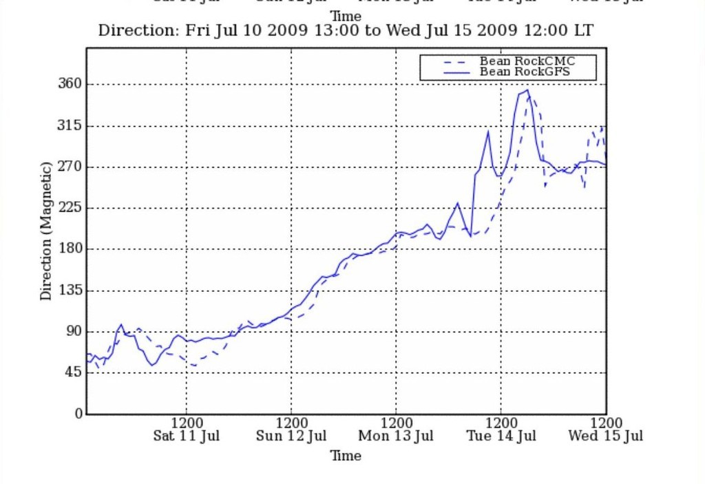 PredictWind showing wind direction © PredictWind.com www.predictwind.com