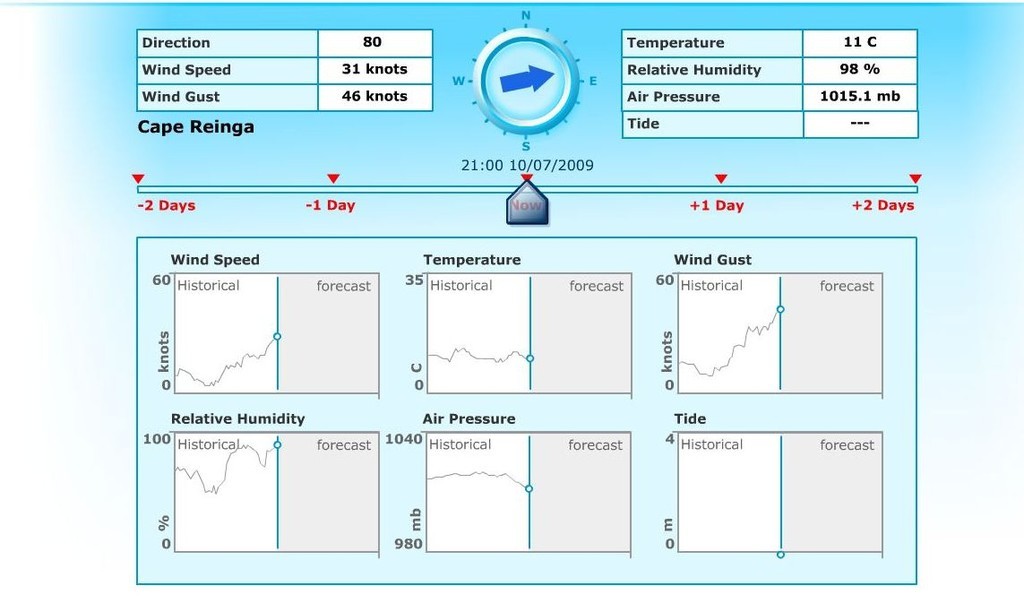 Actual wind recordings and trend at Cape Reinga as of 2100hrs on Friday evening © SW