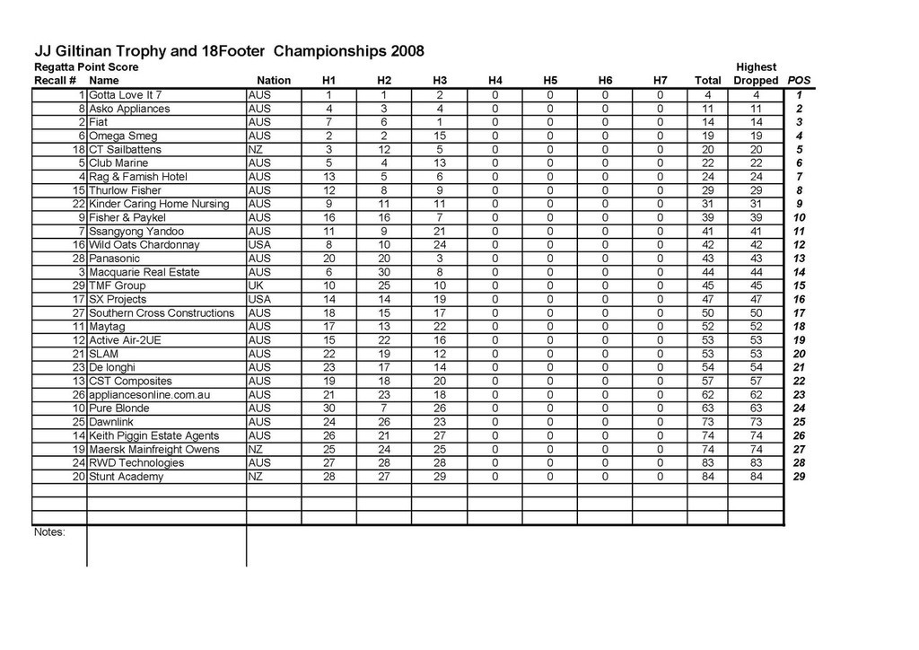 JJG Pointscore after Race 3 Page 1 photo copyright SW taken at  and featuring the  class