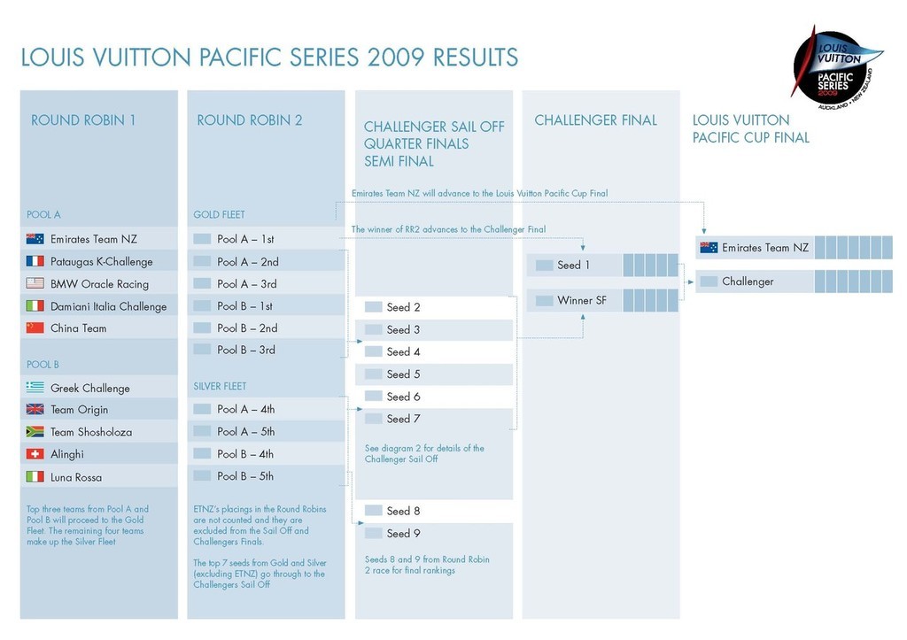 Louis Vuitton pacific Series - Results © Louis VuittonPacific Series www.louisvuitton-pacificseries.com