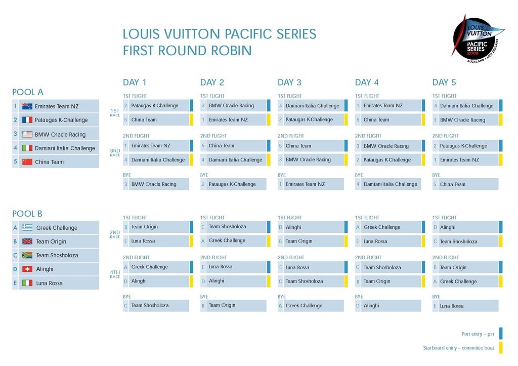 Louis Vuitton pacific Series First Round Robin Draw © Louis VuittonPacific Series www.louisvuitton-pacificseries.com