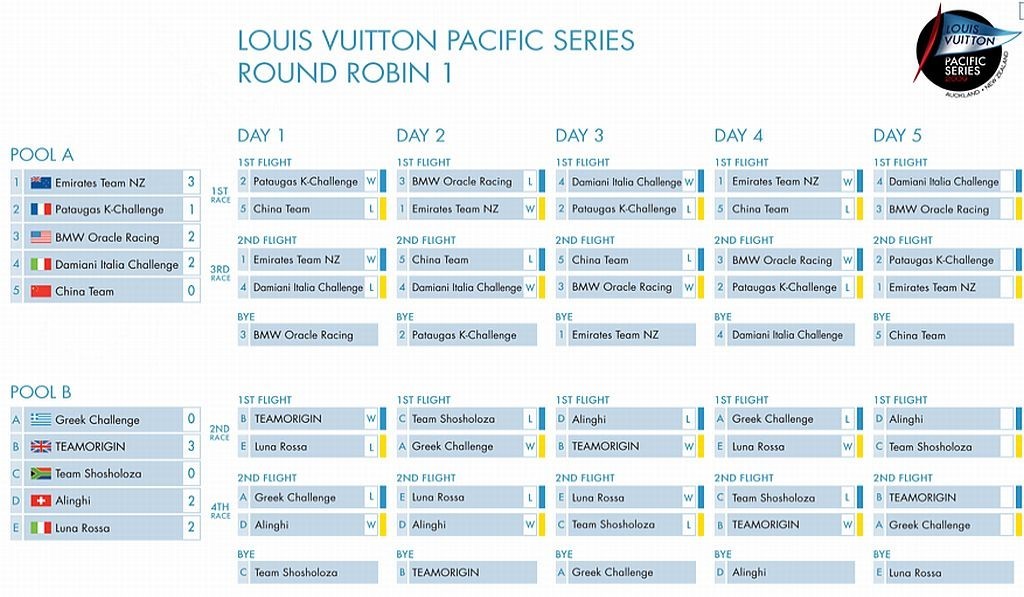 Louis Vuitton Pacific Series – Day Four Reports photo copyright SW taken at  and featuring the  class