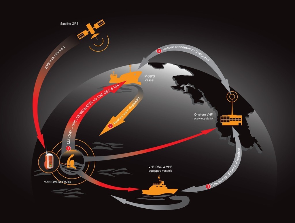 Mobilarm VPIRB rescue diagram photo copyright SW taken at  and featuring the  class