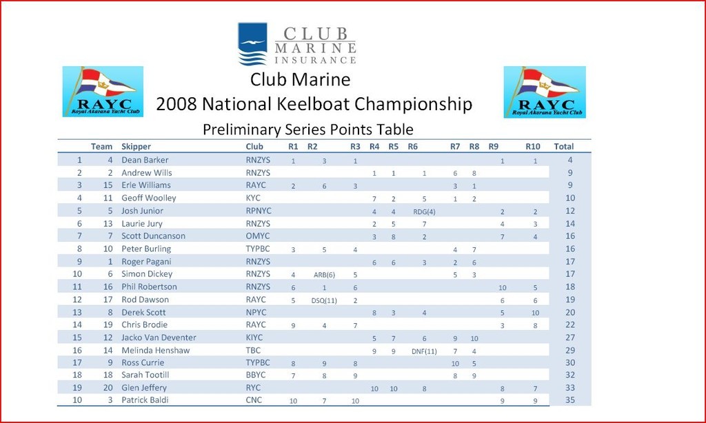 Club Marine NZ National Keelboat Championships 2008 - Day 2 Results © Event Media
