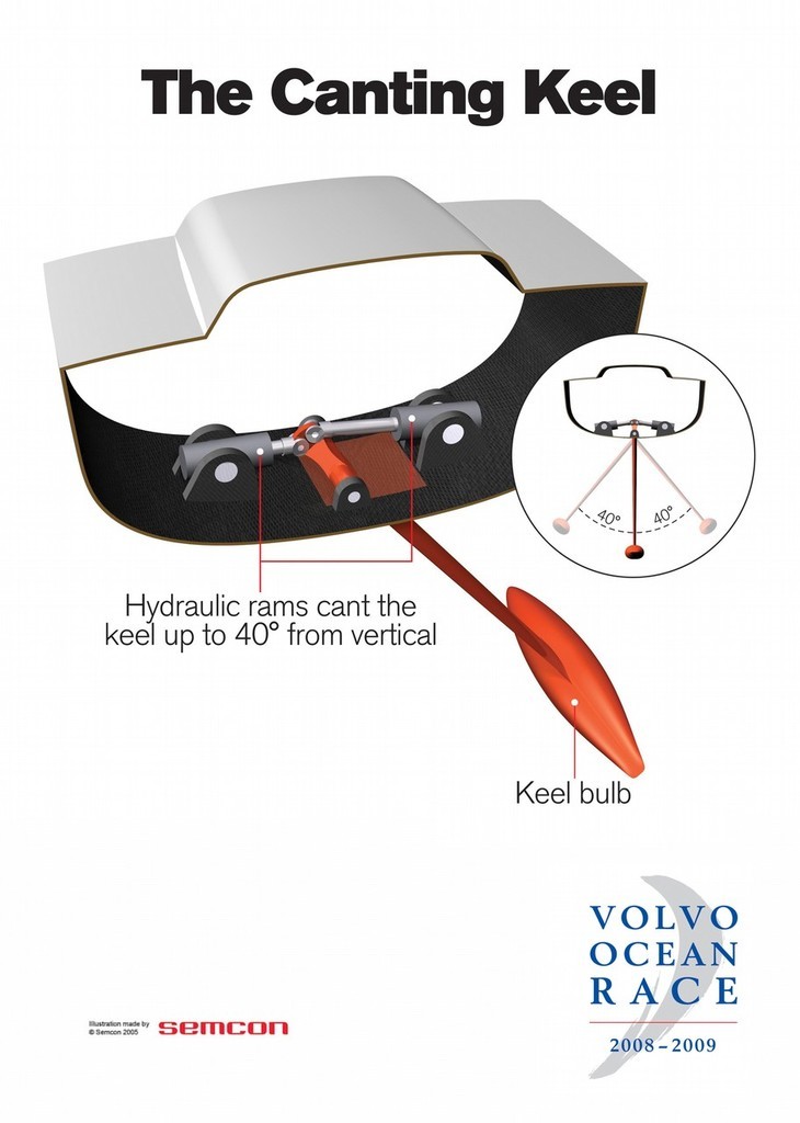 The Volvo Open 70 canting keel system. Hydrolic rams swing the canting keel to reduce the heeling of the boat. Image by Semcon/Cradduck © Volvo Ocean Race http://www.volvooceanrace.com