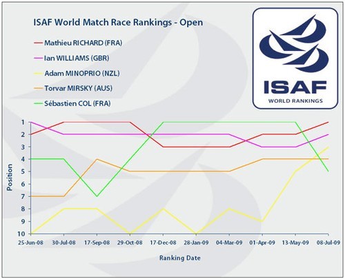 Open Ranking 8 July 2009 © ISAF 