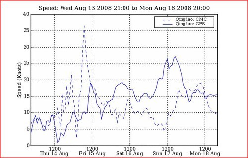 Predict Wind - 5 day graph from 14 August 2008 at 40metres for Friday 15 August at 1500hrs for Qingdao © PredictWind.com www.predictwind.com