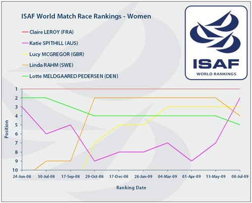 Womens Ranking 8 July 2009 © ISAF 