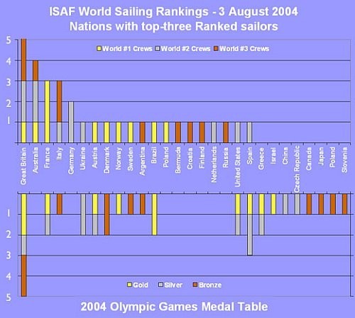ISAF Ranking and 2004 Olympic results  © ISAF 