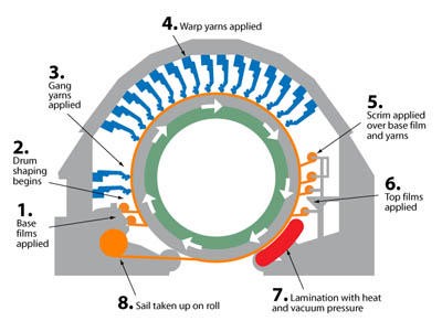 3dr process diagram © SW
