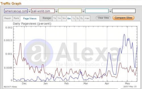 Alexa.com graph shoiwng pages viewed for Americascup.com and Sail-World.com. (Sail-World’s peak in Dec-Jan is due to Sydney-Hobart coverage) © Alexa.com www.alexa.com