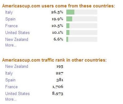 Alexa.com’s statistics showing Americascup.com traffic to mid-May 2007. Currently Sail-World.com is #161 site in NZL © Alexa.com www.alexa.com