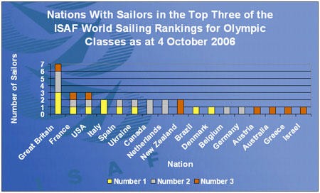 ISAF Rankings Table October 2006 © ISAF 