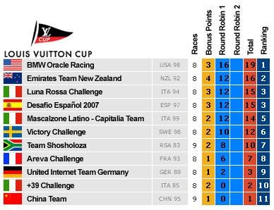 Ranking after Flights 8 and 9 © ACM2007