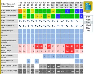 PredictWind.com Table Forecast for Contender Worlds - 2010 Contender Worlds photo copyright PredictWind.com www.predictwind.com taken at  and featuring the  class