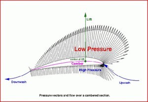 Pressure vectors and flow over a cambered section photo copyright North Sails http://www.northsails.com/ taken at  and featuring the  class