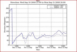 PredictWind Direction for 11-15 September - Paralympics - Qingdao photo copyright PredictWind.com www.predictwind.com taken at  and featuring the  class