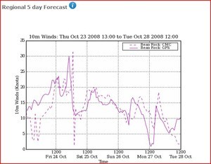 Five day wind strength off Bean Rock from both the GFS and CMS feeds. Where there is a big difference in the two plots the probability is low - as at the start time of 1000hrs, but the probability of strong winds increases during Friday night. photo copyright PredictWind.com www.predictwind.com taken at  and featuring the  class