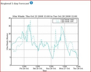 Five day wind strength off Cape Brett from both the GFS and CMS feeds. Where there is only a small difference in the two plots the probability is high. photo copyright PredictWind.com www.predictwind.com taken at  and featuring the  class