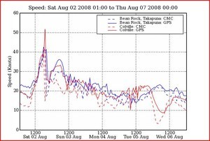 PredictWind - Auckland 5 days Wind Speed - 020808 photo copyright PredictWind.com www.predictwind.com taken at  and featuring the  class