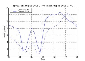 PredictWind models diverge on Day One photo copyright PredictWind.com www.predictwind.com taken at  and featuring the  class