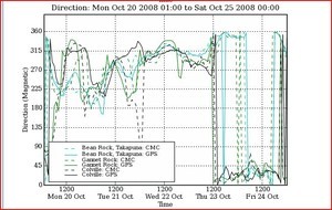 Early PredictWind prognosis - Wind Direction - showing a true Northerly on race day. photo copyright PredictWind.com www.predictwind.com taken at  and featuring the  class