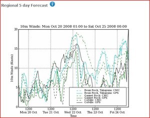 Early PredictWind prognosis - Wind Speed showing a rapid increase in wind strength on race day. photo copyright PredictWind.com www.predictwind.com taken at  and featuring the  class