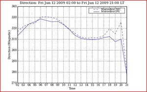 PredictWind.com - wind direction for 12 June at Marseilles - shows wind steady in direction at around 310 degrees (NW) photo copyright PredictWind.com www.predictwind.com taken at  and featuring the  class