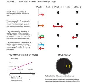 Radar Figure 2 photo copyright SW taken at  and featuring the  class