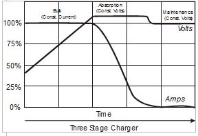 Three stage charger photo copyright SW taken at  and featuring the  class