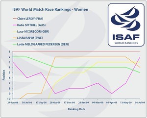 Womens Ranking 8 July 2009 photo copyright ISAF  taken at  and featuring the  class
