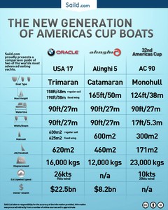 America's Cup comparison chart photo copyright www.saild.com . http://www.saild.com taken at  and featuring the  class