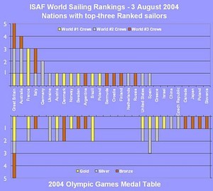 ISAF Ranking and 2004 Olympic results photo copyright ISAF  taken at  and featuring the  class