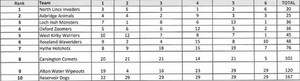 Team15  North Lincs Invaders results 2009 photo copyright RYA http://www.rya.org.uk taken at  and featuring the  class