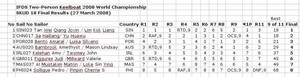 IFDS Two-Person Keelboat 2008 World Championship (SAF)
 SKUD 18 Final Results 
 photo copyright Sail-World.com /AUS http://www.sail-world.com taken at  and featuring the  class