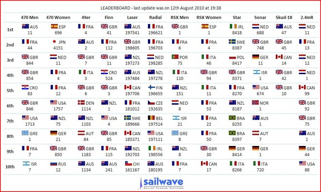 Skandia Sail For Gold - Leaderboard after Day 4 © SW