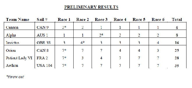 Thursday results 8 26 © New York Yacht Club http://www.nyyc.org