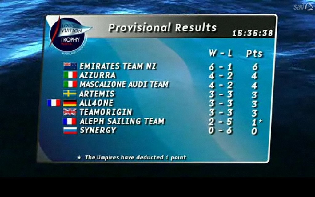 Points table Louis Vuitton Trophy after Flight 7 but before the postponed races from Flight 6 &copy; SW