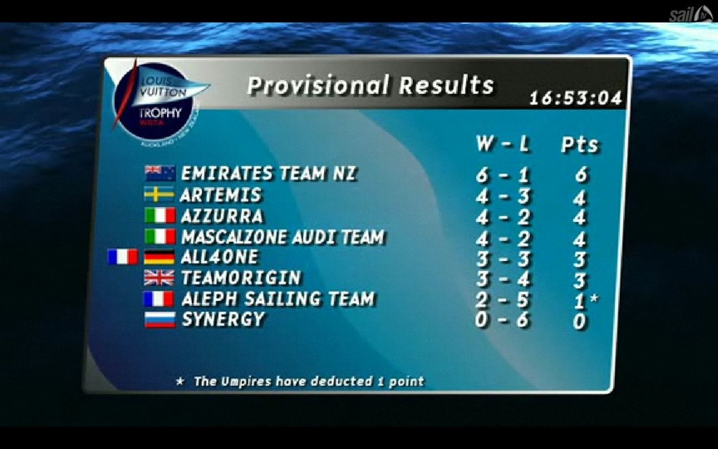 Points table in the Louis Vuitton Trophy Qualifying with two flights postponed from yesterday left to sail &copy; SW