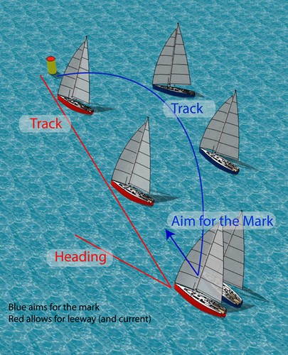 Leeway - The difference when aiming for a destination illustrated © SW