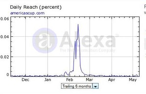 2010 America&rsquo;s Cup internet reach showing the spike that is common for this type of event - it is just the height of the spike that varies between events. photo copyright SW taken at  and featuring the  class