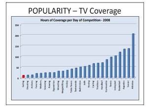 TV hours broadcast by Sport for 2008 - Yachting is the lowest with 11 hours per day. photo copyright SW taken at  and featuring the  class